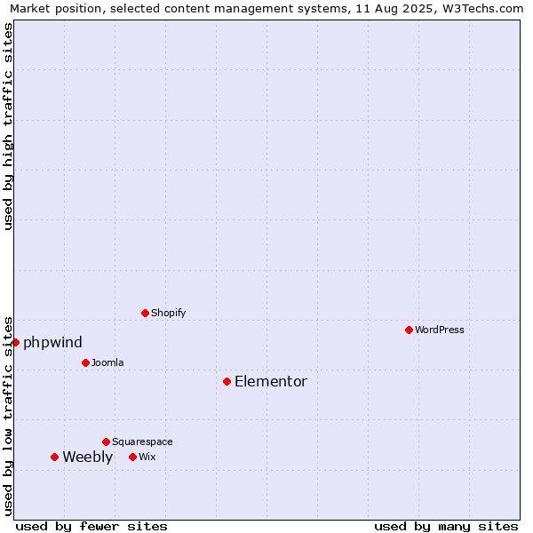 Market position of Elementor vs. Weebly vs. phpwind