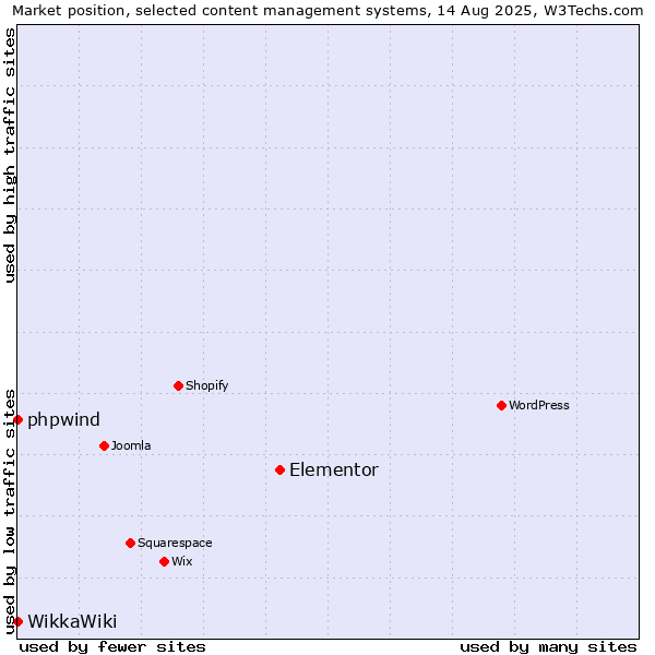 Market position of Elementor vs. phpwind vs. WikkaWiki