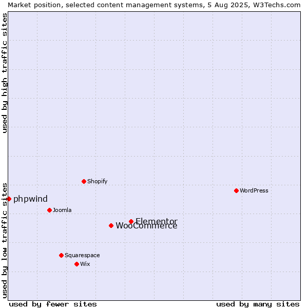 Market position of Elementor vs. WooCommerce vs. phpwind