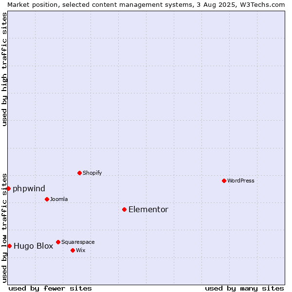 Market position of Elementor vs. Hugo Blox vs. phpwind