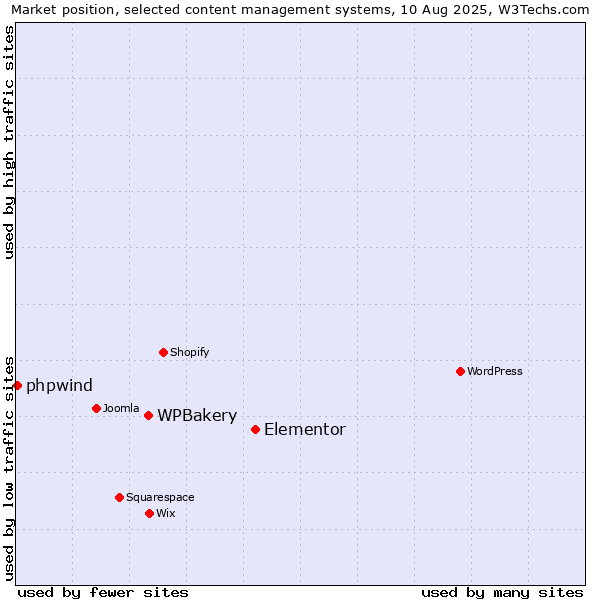 Market position of Elementor vs. WPBakery vs. phpwind