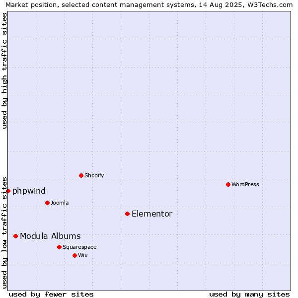 Market position of Elementor vs. Modula Albums vs. phpwind
