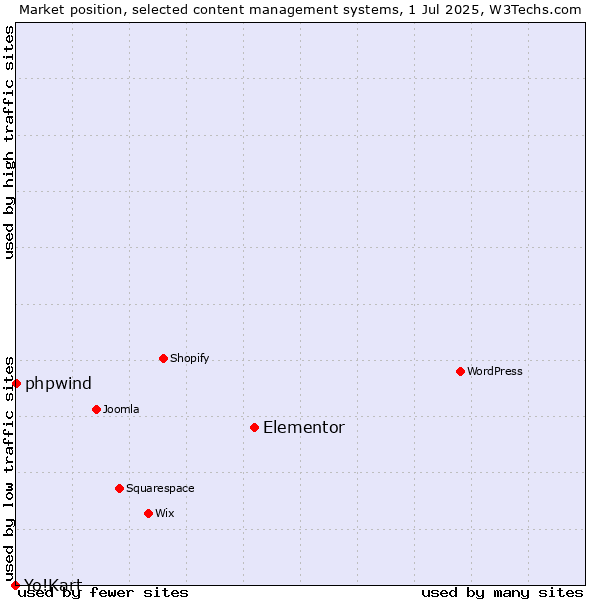 Market position of Elementor vs. phpwind vs. Yo!Kart