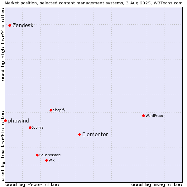 Market position of Elementor vs. Zendesk vs. phpwind