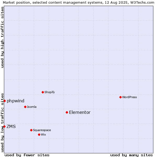 Market position of Elementor vs. phpwind vs. ZMS