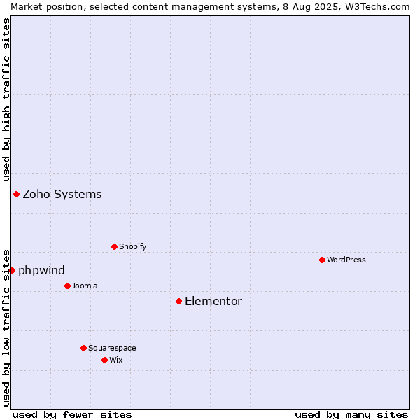 Market position of Elementor vs. Zoho Systems vs. phpwind