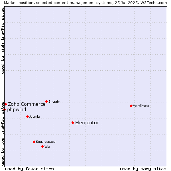 Market position of Elementor vs. Zoho Commerce vs. phpwind