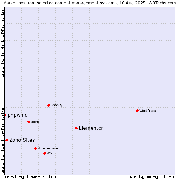 Market position of Elementor vs. Zoho Sites vs. phpwind