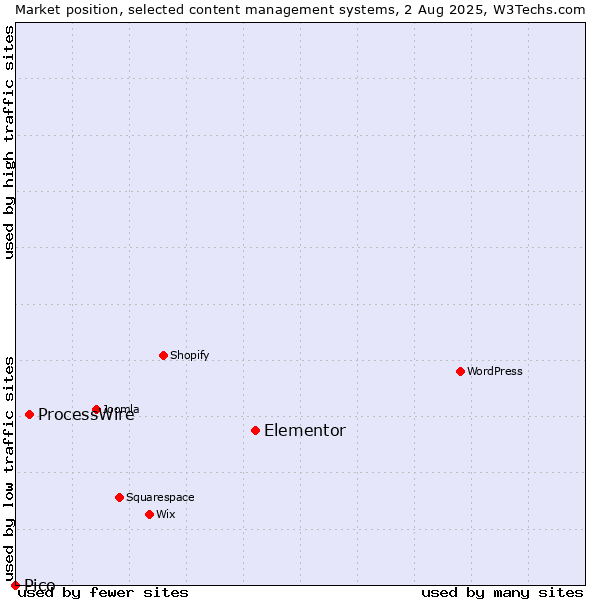 Market position of Elementor vs. ProcessWire vs. Pico