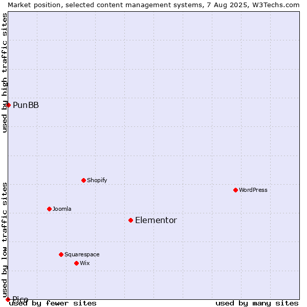Market position of Elementor vs. PunBB vs. Pico