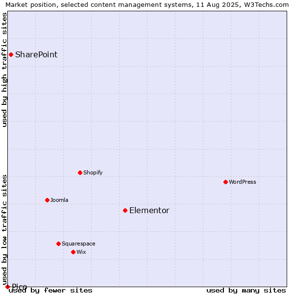 Market position of Elementor vs. SharePoint vs. Pico