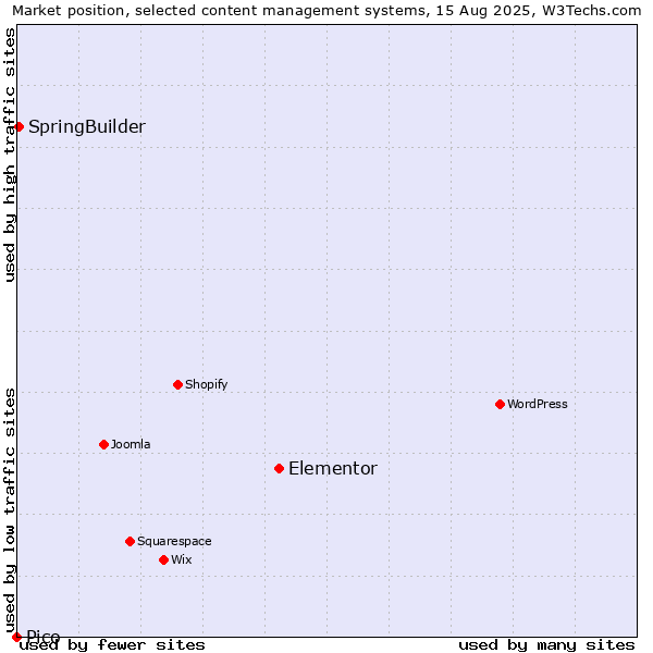 Market position of Elementor vs. SpringBuilder vs. Pico
