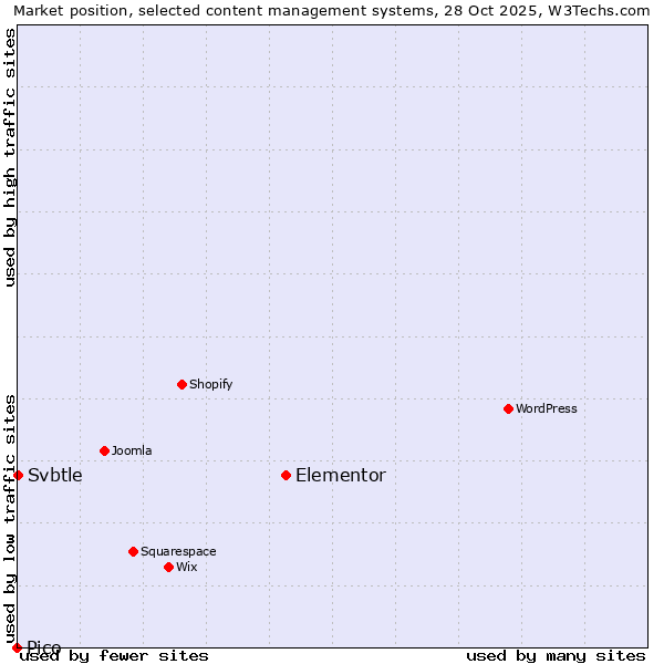 Market position of Elementor vs. Svbtle vs. Pico