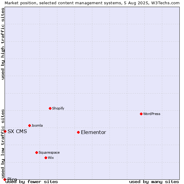 Market position of Elementor vs. SX CMS vs. Pico