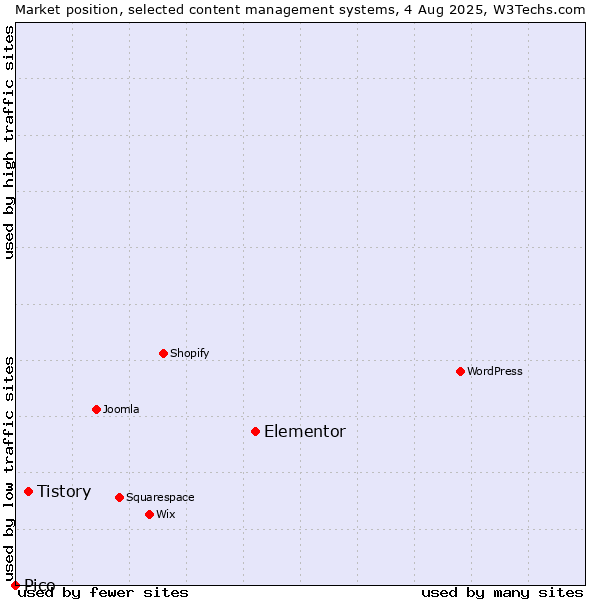 Market position of Elementor vs. Tistory vs. Pico