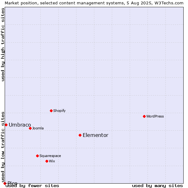 Market position of Elementor vs. Umbraco vs. Pico