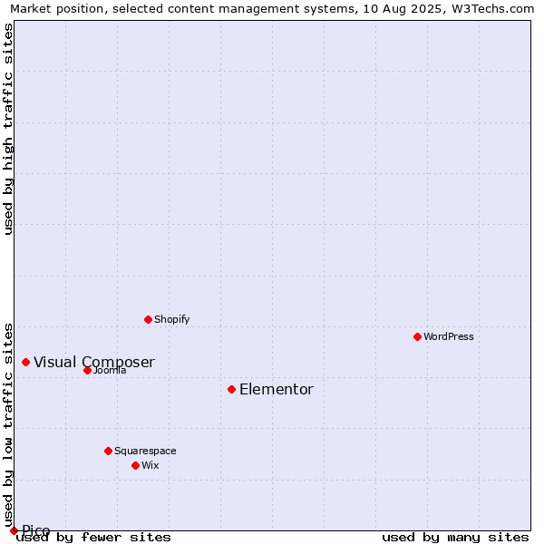 Market position of Elementor vs. Visual Composer vs. Pico