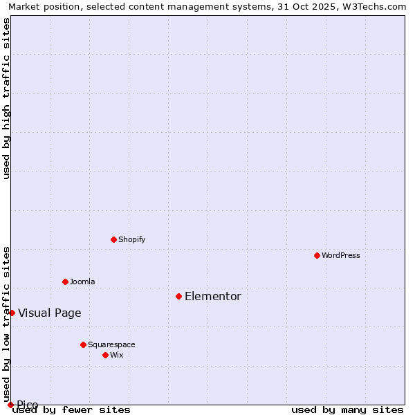 Market position of Elementor vs. Visual Page vs. Pico
