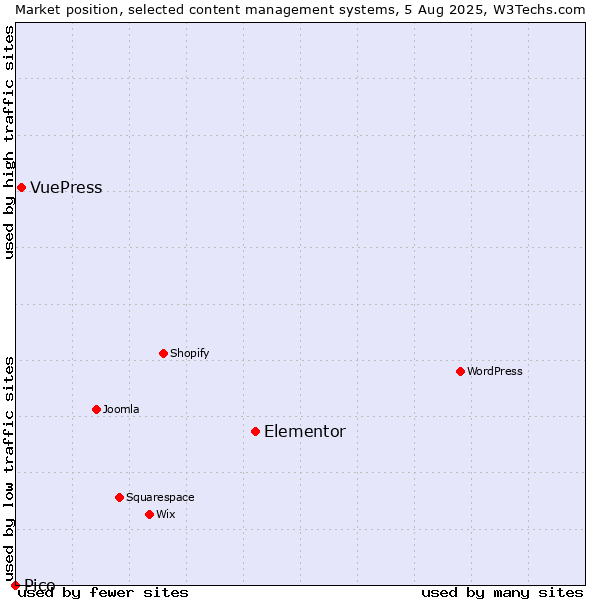 Market position of Elementor vs. VuePress vs. Pico