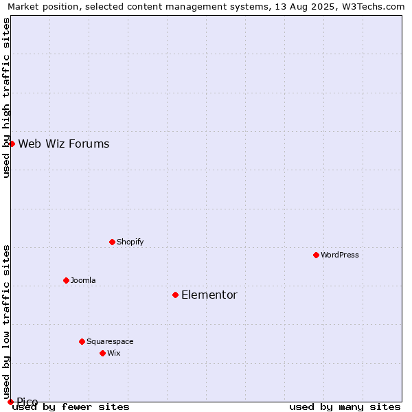 Market position of Elementor vs. Web Wiz Forums vs. Pico