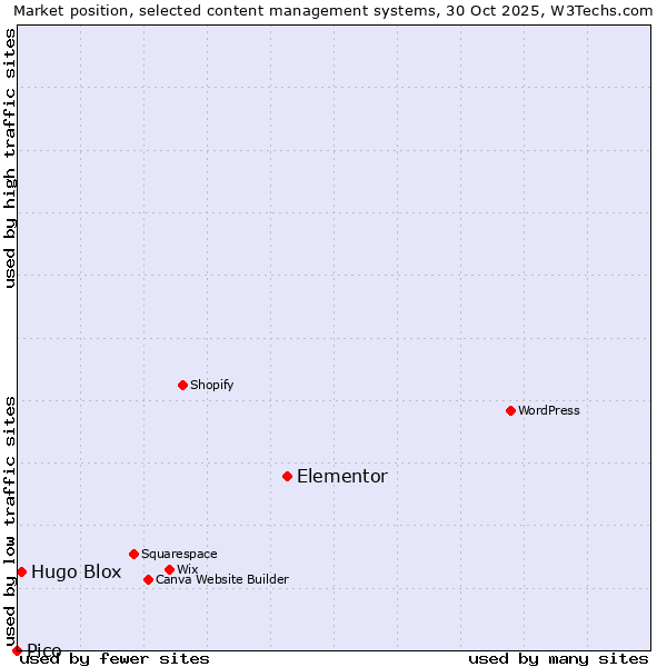 Market position of Elementor vs. Hugo Blox vs. Pico