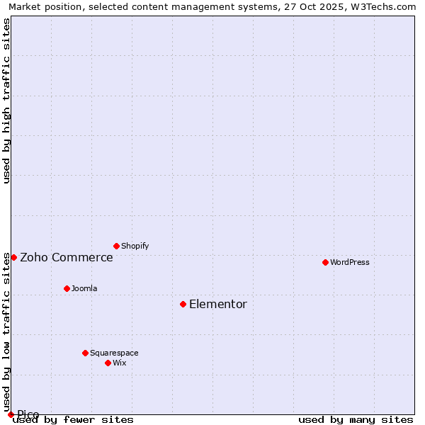 Market position of Elementor vs. Zoho Commerce vs. Pico