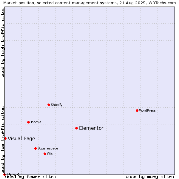Market position of Elementor vs. Visual Page vs. Pier3