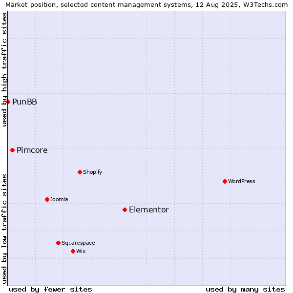 Market position of Elementor vs. Pimcore vs. PunBB