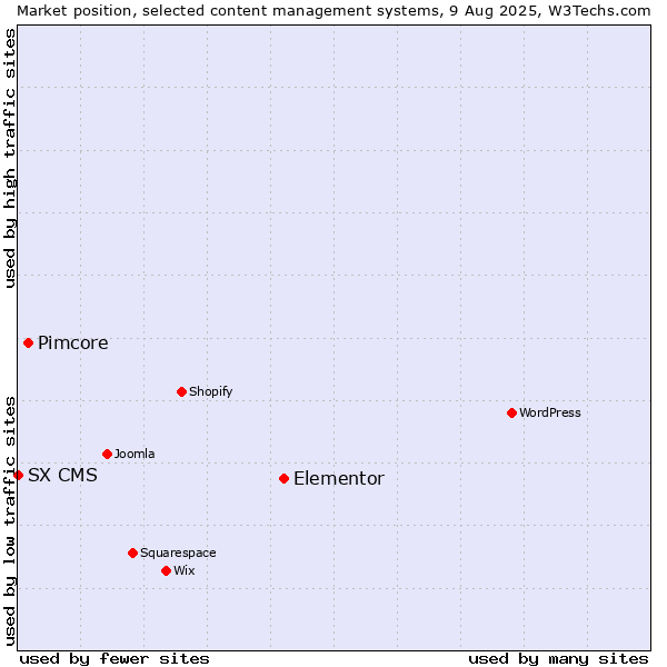 Market position of Elementor vs. Pimcore vs. SX CMS