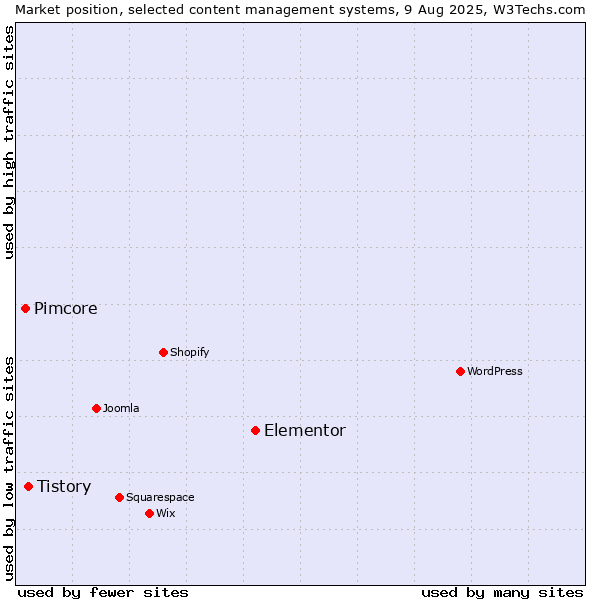 Market position of Elementor vs. Tistory vs. Pimcore