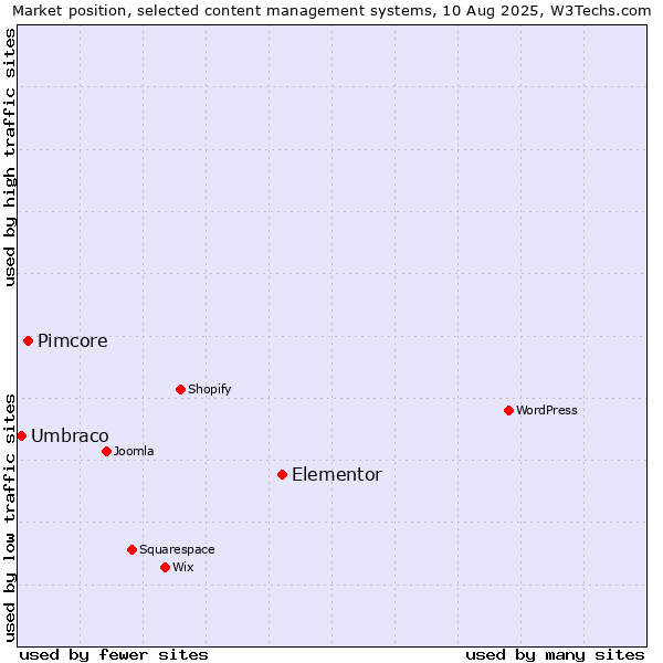 Market position of Elementor vs. Pimcore vs. Umbraco