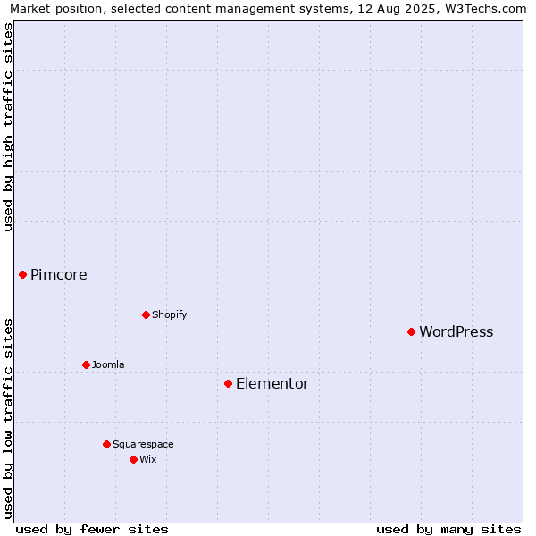 Market position of WordPress vs. Elementor vs. Pimcore