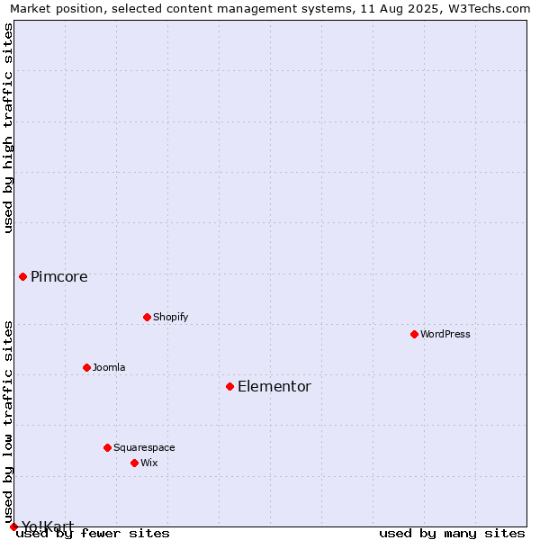 Market position of Elementor vs. Pimcore vs. Yo!Kart