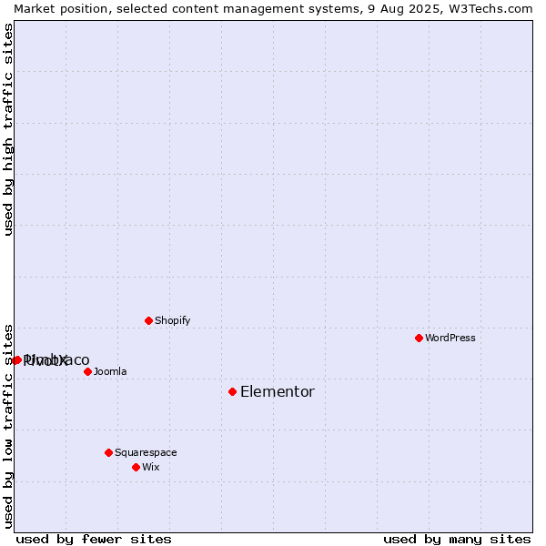 Market position of Elementor vs. Umbraco vs. PivotX