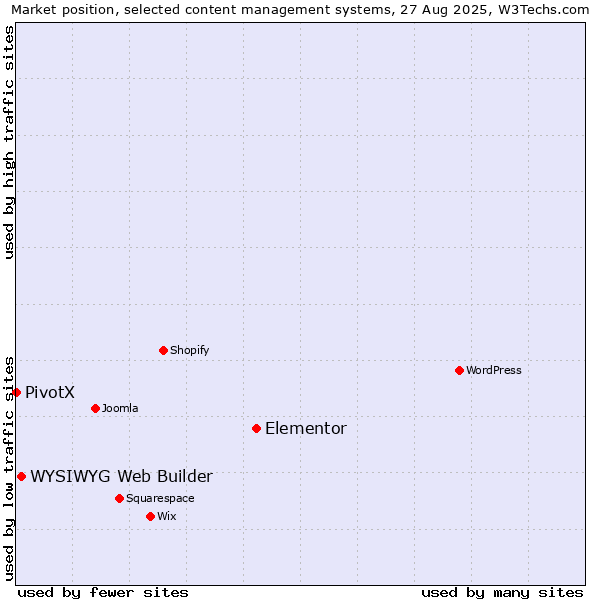 Market position of Elementor vs. WYSIWYG Web Builder vs. PivotX