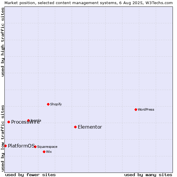 Market position of Elementor vs. ProcessWire vs. PlatformOS