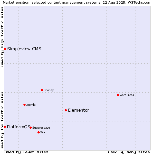 Market position of Elementor vs. Simpleview CMS vs. PlatformOS