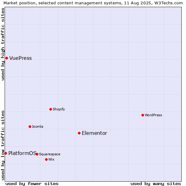 Market position of Elementor vs. VuePress vs. PlatformOS