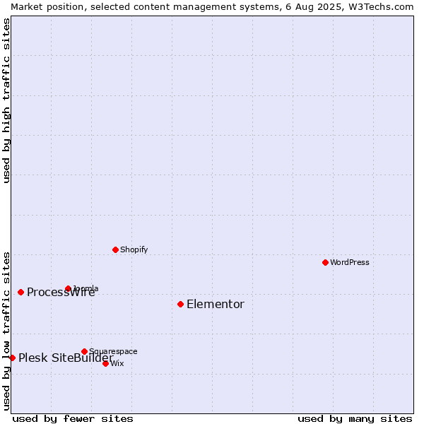 Market position of Elementor vs. ProcessWire vs. Plesk SiteBuilder
