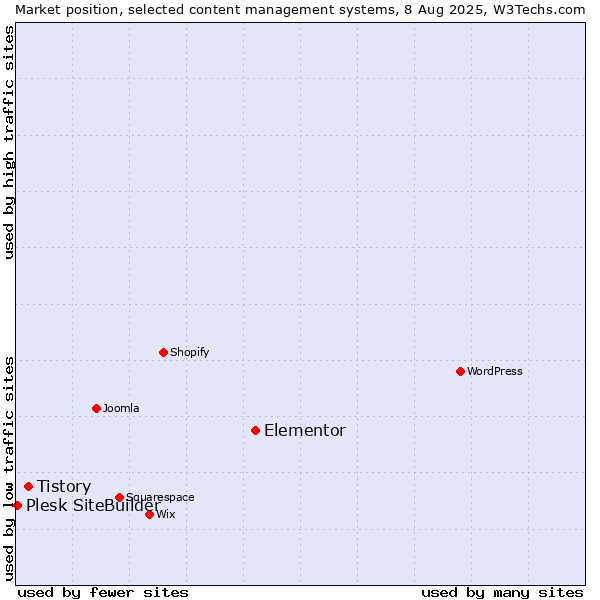 Market position of Elementor vs. Tistory vs. Plesk SiteBuilder
