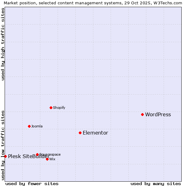 Market position of WordPress vs. Elementor vs. Plesk SiteBuilder