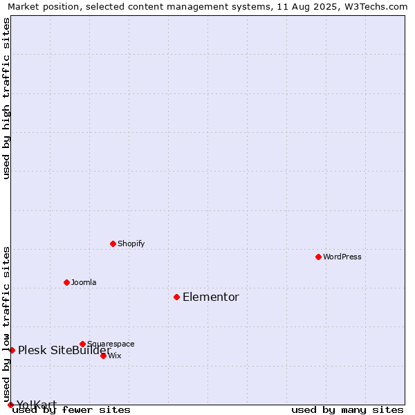 Market position of Elementor vs. Plesk SiteBuilder vs. Yo!Kart