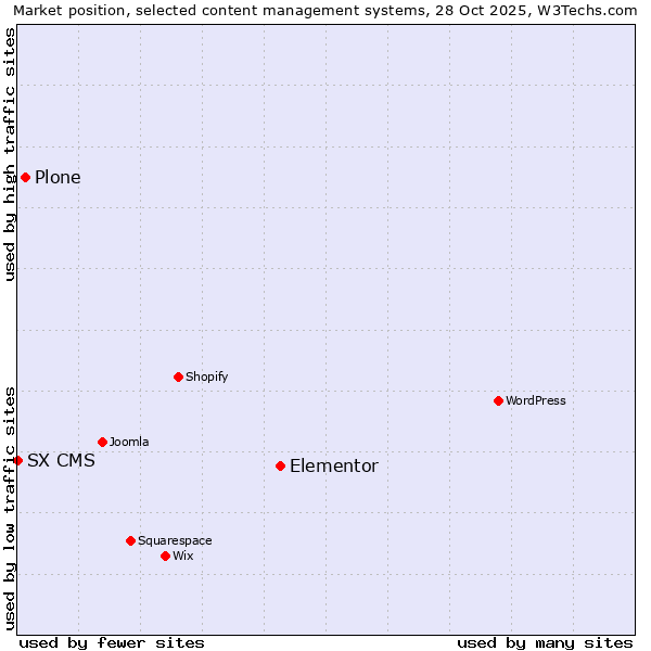 Market position of Elementor vs. Plone vs. SX CMS