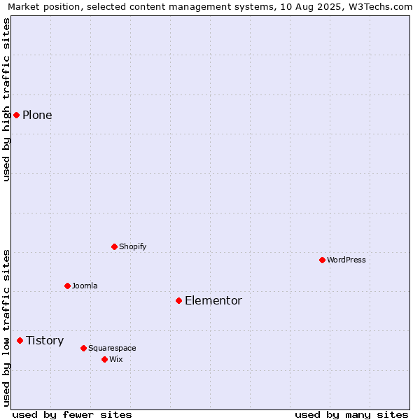 Market position of Elementor vs. Tistory vs. Plone