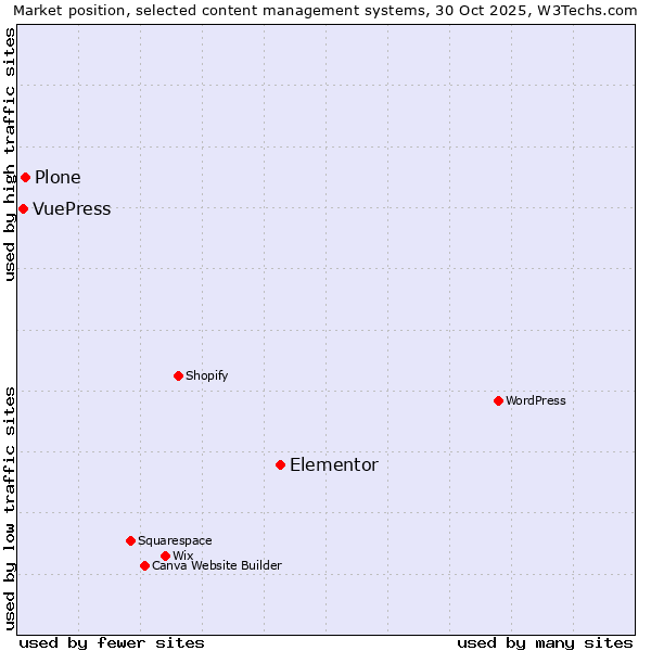 Market position of Elementor vs. Plone vs. VuePress