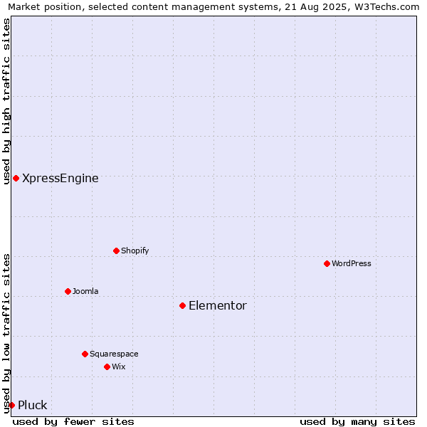 Market position of Elementor vs. XpressEngine vs. Pluck