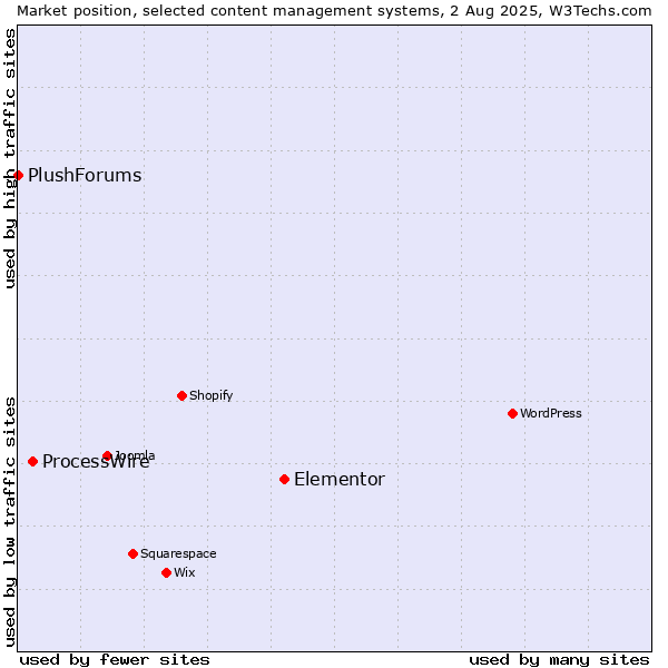 Market position of Elementor vs. ProcessWire vs. PlushForums