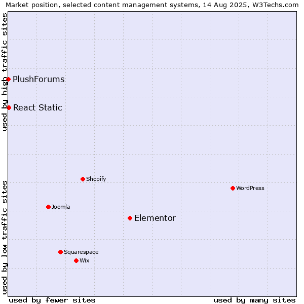 Market position of Elementor vs. React Static vs. PlushForums