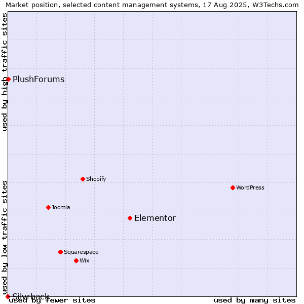 Market position of Elementor vs. PlushForums vs. Silvrback
