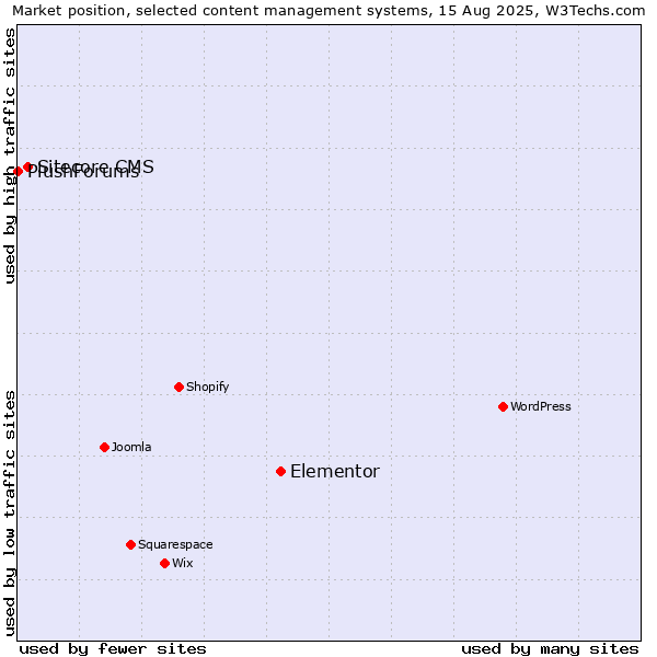 Market position of Elementor vs. Sitecore CMS vs. PlushForums